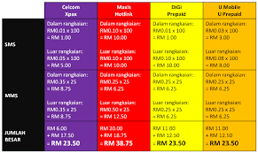 Get unlimited call & uncapped internet speed with malaysia's best prepaid data plan. Analisis 2011 Pelan Prabayar Di Malaysia Audi Faliq Ibrahim