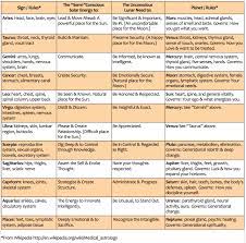 This vedic astrology birth chart calculator is best used on a desktop or laptop. Astrology Planets Signs That Rule Body Google Search Medical Astrology Solar Energy Body Chart