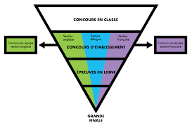 Toutefois, les personnes qui ne pourraient pas s'inscrire par voie électronique, conservent le bénéfice de s'inscrire au moyen d'un dossier. Reciter Les Voix De La Poesie