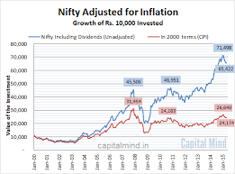 Chart The Nifty Hasnt Kept Pace With Inflation Since 2008