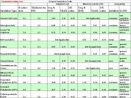 straight forward chart for insulation cost insulation cost