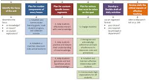 Marzano Taxonomy Chart Related Keywords Suggestions