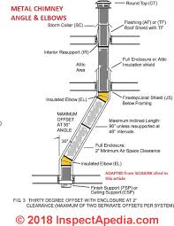 Angled Or Sloped Chimneys Flues Detection Inspection Of