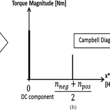 Pdf A Theoretical Analysis Of Pulsating Torque Components In Ac Machines With Variable Frequency Drives And Dynamic Mechanical Loads