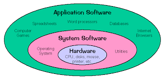 System Software Consists Of Programs That Control The Operations Of The Computer And Its Device The 2 Ty Computer Software Computer Jobs Presentation Software