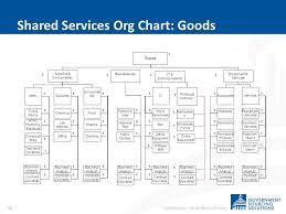 it services it services org chart