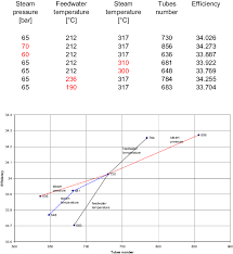 sensitivity effects of steam pressure steam temperature and