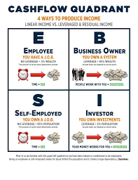 Cash Flow Quadrant 4 Ways To Produce Income Be Careful What You Look And Wish For You Just Might Rich Dad Poor Dad Quotes Cashflow Quadrant Rich Dad Poor Dad