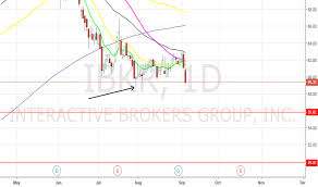 Ibkr Stock Price And Chart Nasdaq Ibkr Tradingview