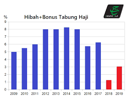 Lembaga tabung haji merupakan sebuah institusi islam yang bertanggungjawab untuk menguruskan jemaah haji malaysia. Najib Razak Apa Alasan Kekanda Kenapa Hibah Tabung Haji Facebook
