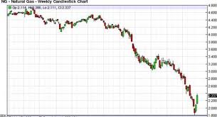 technical analysis of natural gas forecast for the week of