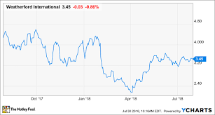 Is This What A Turnaround Plan At Weatherford International