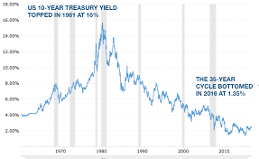 Move In Commodities Dollar Interest Rates Road To