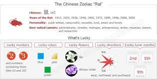 The Year Of The Rat Chinese Zodiac Sign For 1948 1960 1972 1984 1996 2008 Chinese Zodiac Year Of The Monkey Zodiac