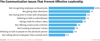 the top complaints from employees about their leaders