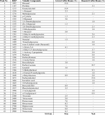 We are offering this list as a free resource, not only to our students but to all coffee roasters around the world. Volatile Compounds Of Green Coffee Beans And Roasted Coffee Beans Download Table