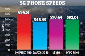 Uks Fastest 5g Smartphones Revealed And Samsungs Top