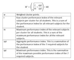 There will be fewer grade 9 students than there were a* students, to signal the higher standard required to aspire to this higher grade. Kuccps Intake 2021 2022 How To Apply Ugfacts Net