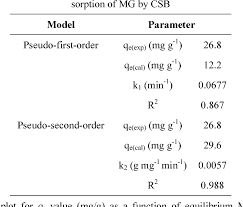 Maybe you would like to learn more about one of these? Table 2 From Sorption Of Malachite Green Mg By Cass Kinetic And Isotherm Semantic Scholar