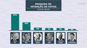 Já a aprovação de bolsonaro. Lula Lidera Pesquisa De Intencoes De Voto Para Presidente Diz Ibope Youtube