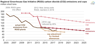 Auction Prices For Regional Carbon Dioxide Allowances Have