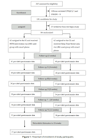 Modified Transcendental Meditation Intervention For Nurses