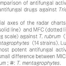 Comparison Of Antifungal Activity Among 7 Topical Antifungal