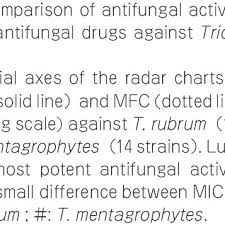 Comparison Of Antifungal Activity Among 7 Topical Antifungal