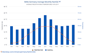 Aplikasi untuk menampilkan daftar perkiraan cuaca dalam satu hari sampai 14 hari ke depan. Data Tabel Dan Grafik Bulanan Dan Tahunan Kondisi Iklim Di Mitte Jerman