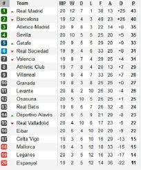 Jadwal liga 2 2020 dan pembagian grup musim depan belum dilakukan. Hasil Jadwal Dan Klasemen Liga Spanyol Minggu 19 1 2020