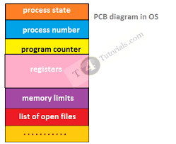 With zenitpcb layout is possible to create the project starting both from the schematic. Process Control Block Pcb T4tutorials Com