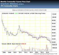 the uranium etf will decay global x uranium etf nysearca