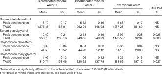 Esc eas lines for the management of dyslipidemias total cholesterol and all cause mortality by age a prospective cohort study among 12 8 million s scientific reports total cholesterol normal range mmol l malaysia. Peak Concentration Mmol L And Total Area Under The Curve Tauc Download Table
