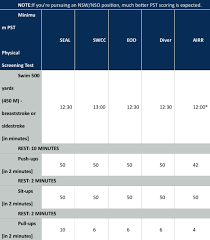 52 Competent Navy Fitness Test Chart