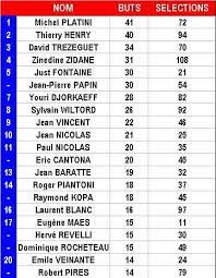 Meilleur buteur en ?quipe de france. Meilleur Buteur Histoire Equipe De France Apercu Historique