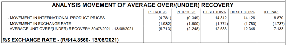 Special 95 petrol will cost dh2.44 per litre, compared to dh2.47 in august. Here Is The Expected Petrol Price For September