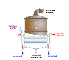 Evaporator yang dimaksud adalah evaporator alami contohnya saja untuk mengeringkan bau dan tambak garam. Pengertian Evaporasi Dan Alat Evaporator Beserta Prinsip Kerjanya Teknik Kimia