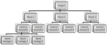 Estimating activity duration can be for a project phase or product phase and is iterative in nature. 6 4 Estimate Activity Resources Firebrand Learn