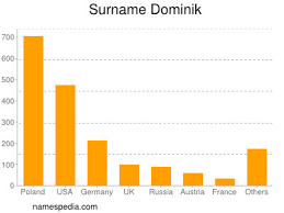 Dominik Estadisticas Y Significado Del Nombre Dominik