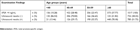 Il valore su psa totale valutato in assoluto nella prescrizione è minimo sviluppo del volume della prostata, tipico dell'invecchiamento. Fpsa Tpsa Prostata Psa Totale Psa Vuoto Ratio Psa Lib Tot