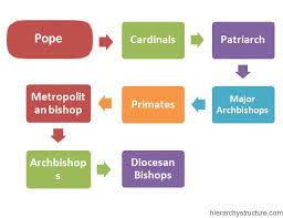 christianity religious hierarchy chart hierarchystructure com