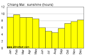 Chiang Mai Thailand Annual Climate With Monthly And Yearly