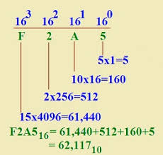 Image result for convert hexadecimal to decimal