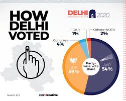 Delhi Assembly Elections 2020 Key Statistics Facts You Should Know Photogallery