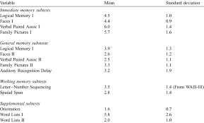 Memoria lógica, pares de palabras, diseños, reproducción visual, suma espacial, span de símbolos y test breve para la evaluación del estado. Means And Standard Deviations Of Administration Duration For Wms Iii Download Table