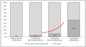 4 Drivers Of The Recent Increase In Enrollments In Computing