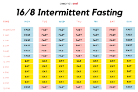Intermittent fasting is not safe for some people, including pregnant women, children, people at risk for hypoglycemia, or people with certain chronic diseases. 16 8 Fasting 1 Week Intermittent Fasting Plan To Lose Weight