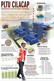 Jangkau informasi se indonesia dan pasang pekerjaan gratis disini. Infografik Pltu Cilacap Antara News