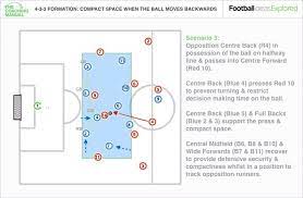 Coaching Defenders In A 4 3 3 The Coaching Manual Coaching Football Drills Soccer Drills