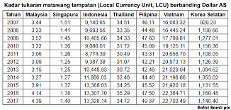 Pada jam 9.02 pagi, mata wang tempatan meningkat kepada 4.1250/1257 berbanding dolar as daripada penutupan urus niaga selasa iaitu 4.1265/1283. Malaysiakini Ini Fakta Ringgit Tercorot Sejak Najib Jadi Pm